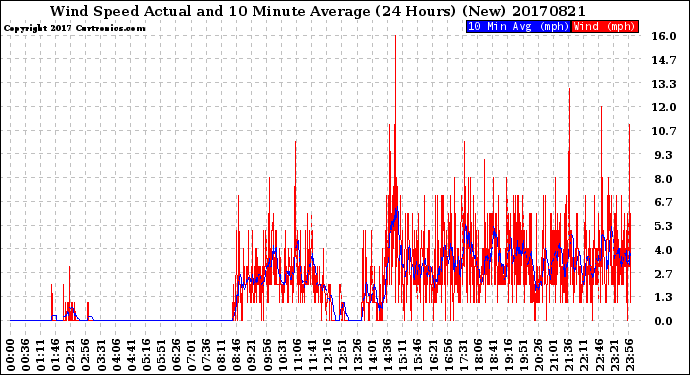 Milwaukee Weather Wind Speed<br>Actual and 10 Minute<br>Average<br>(24 Hours) (New)