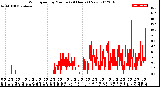 Milwaukee Weather Wind Speed<br>by Minute<br>(24 Hours) (New)