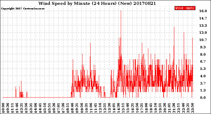 Milwaukee Weather Wind Speed<br>by Minute<br>(24 Hours) (New)