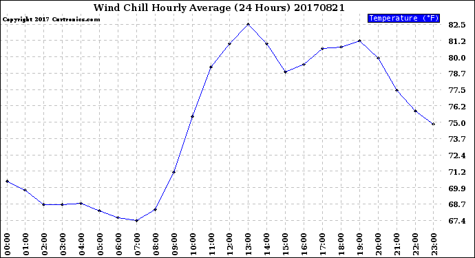 Milwaukee Weather Wind Chill<br>Hourly Average<br>(24 Hours)