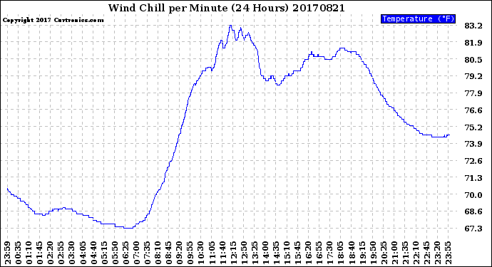 Milwaukee Weather Wind Chill<br>per Minute<br>(24 Hours)