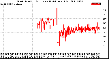 Milwaukee Weather Wind Direction<br>Normalized<br>(24 Hours) (Old)