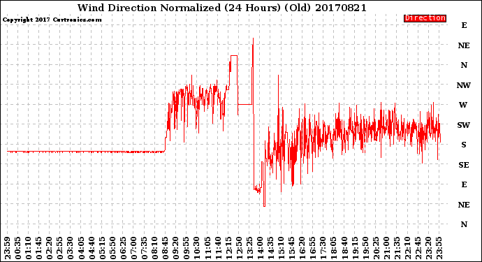 Milwaukee Weather Wind Direction<br>Normalized<br>(24 Hours) (Old)