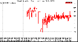 Milwaukee Weather Wind Direction<br>(24 Hours) (Raw)