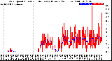 Milwaukee Weather Wind Speed<br>Actual and Median<br>by Minute<br>(24 Hours) (Old)