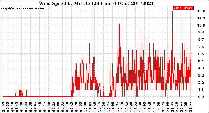 Milwaukee Weather Wind Speed<br>by Minute<br>(24 Hours) (Old)