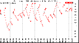 Milwaukee Weather Wind Speed<br>10 Minute Average<br>(4 Hours)