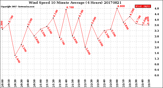 Milwaukee Weather Wind Speed<br>10 Minute Average<br>(4 Hours)