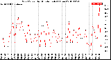 Milwaukee Weather Wind Speed<br>by Minute mph<br>(1 Hour)