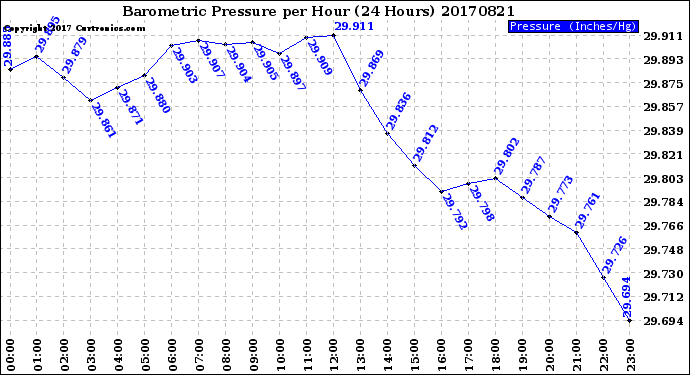 Milwaukee Weather Barometric Pressure<br>per Hour<br>(24 Hours)