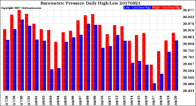 Milwaukee Weather Barometric Pressure<br>Daily High/Low