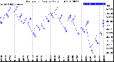 Milwaukee Weather Barometric Pressure<br>Daily High