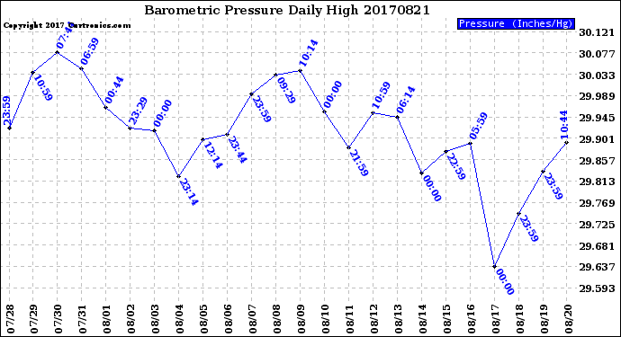 Milwaukee Weather Barometric Pressure<br>Daily High