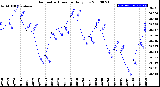 Milwaukee Weather Barometric Pressure<br>Daily Low