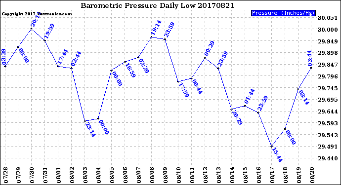 Milwaukee Weather Barometric Pressure<br>Daily Low