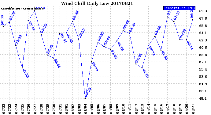 Milwaukee Weather Wind Chill<br>Daily Low