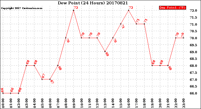 Milwaukee Weather Dew Point<br>(24 Hours)