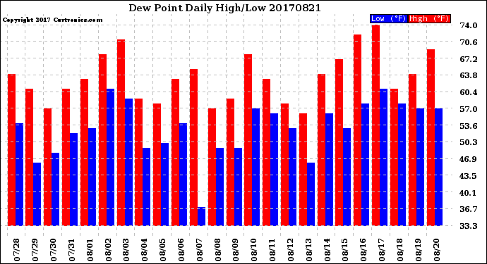 Milwaukee Weather Dew Point<br>Daily High/Low