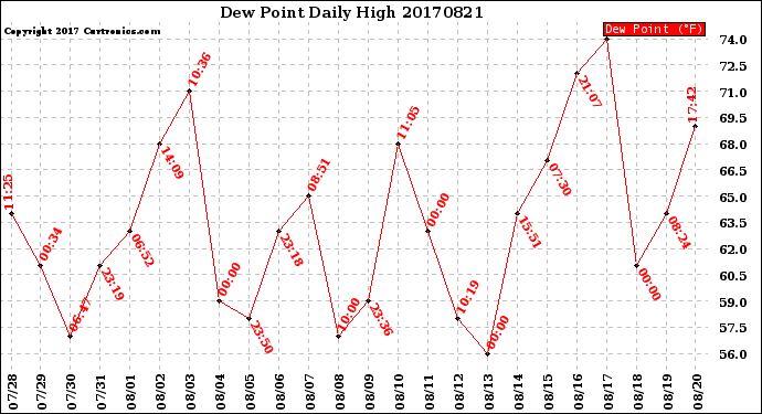 Milwaukee Weather Dew Point<br>Daily High