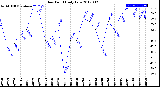 Milwaukee Weather Dew Point<br>Daily Low