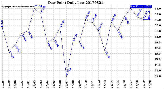 Milwaukee Weather Dew Point<br>Daily Low