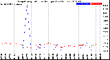 Milwaukee Weather Evapotranspiration<br>vs Rain per Day<br>(Inches)