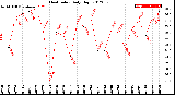 Milwaukee Weather Heat Index<br>Daily High