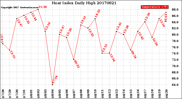 Milwaukee Weather Heat Index<br>Daily High