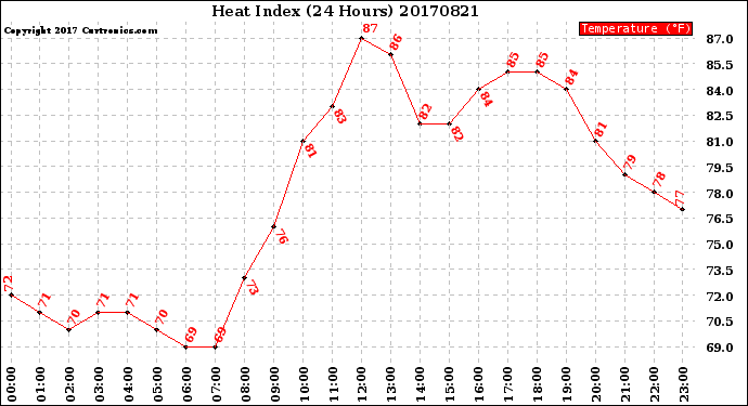 Milwaukee Weather Heat Index<br>(24 Hours)