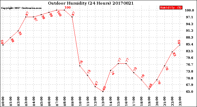 Milwaukee Weather Outdoor Humidity<br>(24 Hours)