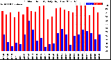 Milwaukee Weather Outdoor Humidity<br>Daily High/Low