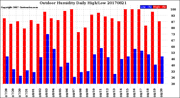 Milwaukee Weather Outdoor Humidity<br>Daily High/Low