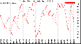 Milwaukee Weather Outdoor Humidity<br>Daily High