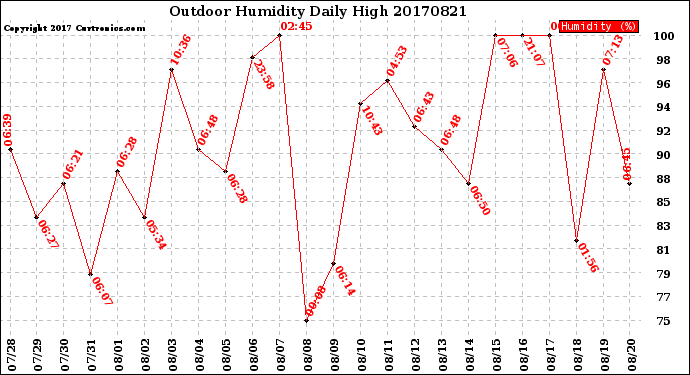 Milwaukee Weather Outdoor Humidity<br>Daily High