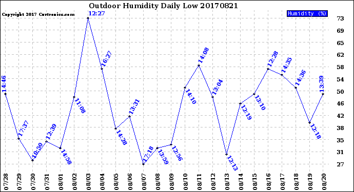 Milwaukee Weather Outdoor Humidity<br>Daily Low