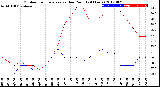 Milwaukee Weather Outdoor Temperature<br>vs Dew Point<br>(24 Hours)