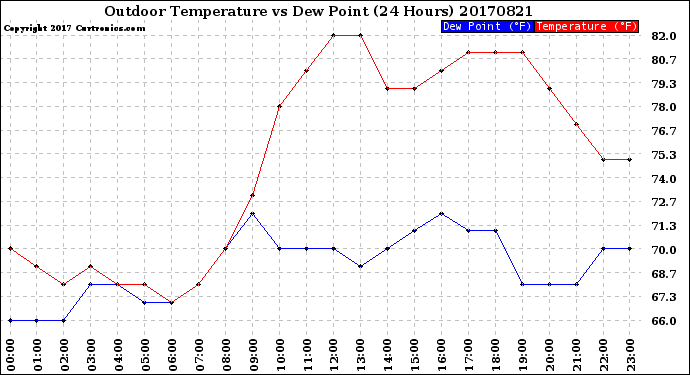 Milwaukee Weather Outdoor Temperature<br>vs Dew Point<br>(24 Hours)