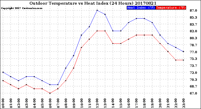 Milwaukee Weather Outdoor Temperature<br>vs Heat Index<br>(24 Hours)