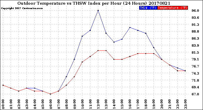 Milwaukee Weather Outdoor Temperature<br>vs THSW Index<br>per Hour<br>(24 Hours)