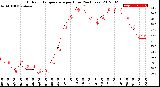 Milwaukee Weather Outdoor Temperature<br>per Hour<br>(24 Hours)