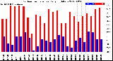 Milwaukee Weather Outdoor Temperature<br>Daily High/Low