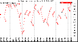 Milwaukee Weather Outdoor Temperature<br>Daily High