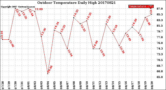 Milwaukee Weather Outdoor Temperature<br>Daily High
