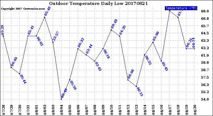 Milwaukee Weather Outdoor Temperature<br>Daily Low