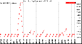 Milwaukee Weather Rain<br>By Day<br>(Inches)