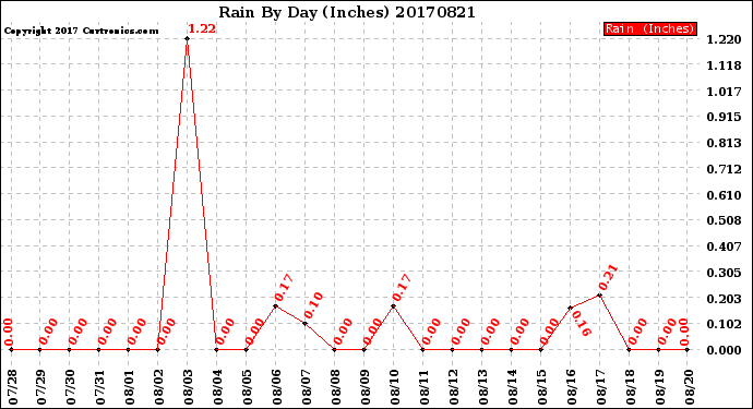Milwaukee Weather Rain<br>By Day<br>(Inches)