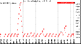 Milwaukee Weather Rain Rate<br>Daily High