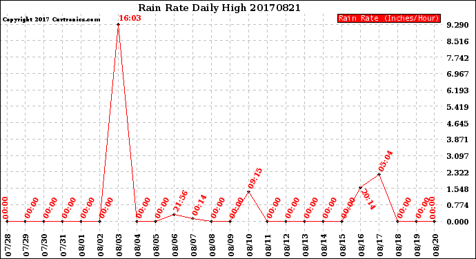 Milwaukee Weather Rain Rate<br>Daily High