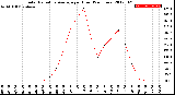 Milwaukee Weather Solar Radiation Average<br>per Hour<br>(24 Hours)