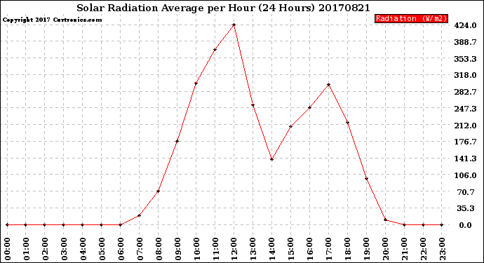 Milwaukee Weather Solar Radiation Average<br>per Hour<br>(24 Hours)